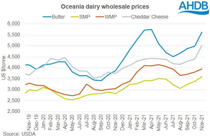 graph of oceania dairy wholesale prices